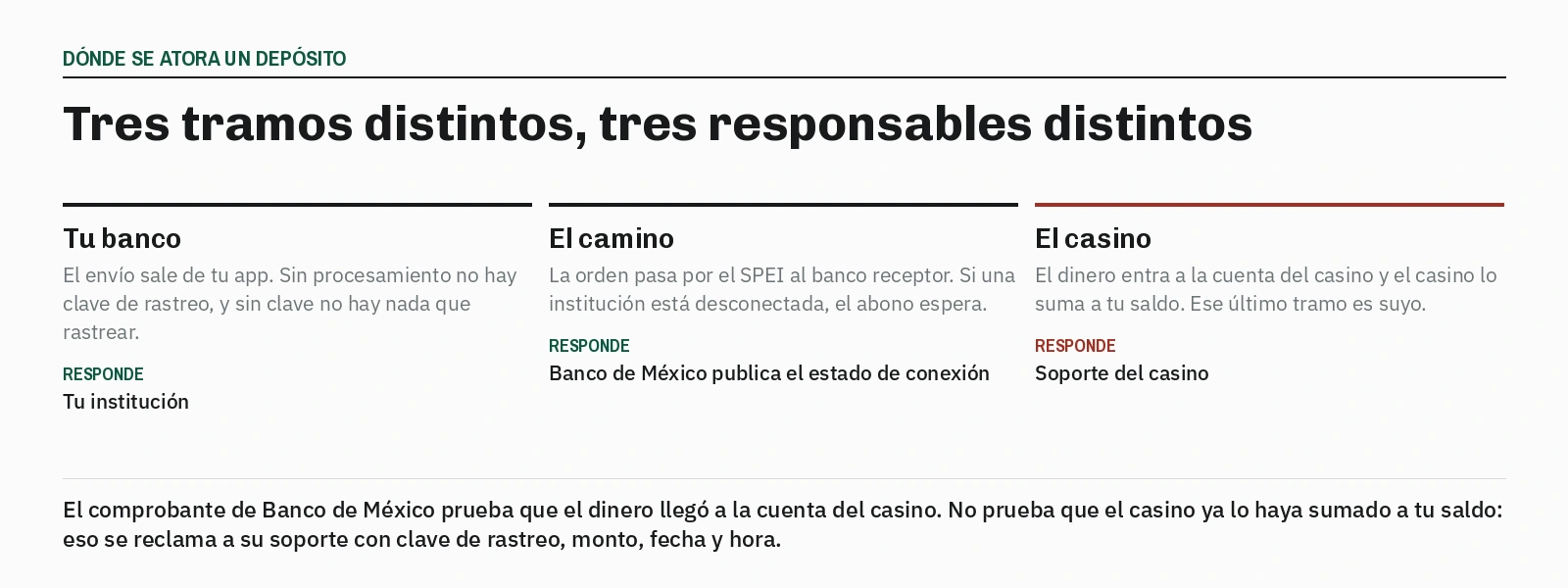 Tres tramos de un depósito y sus responsables